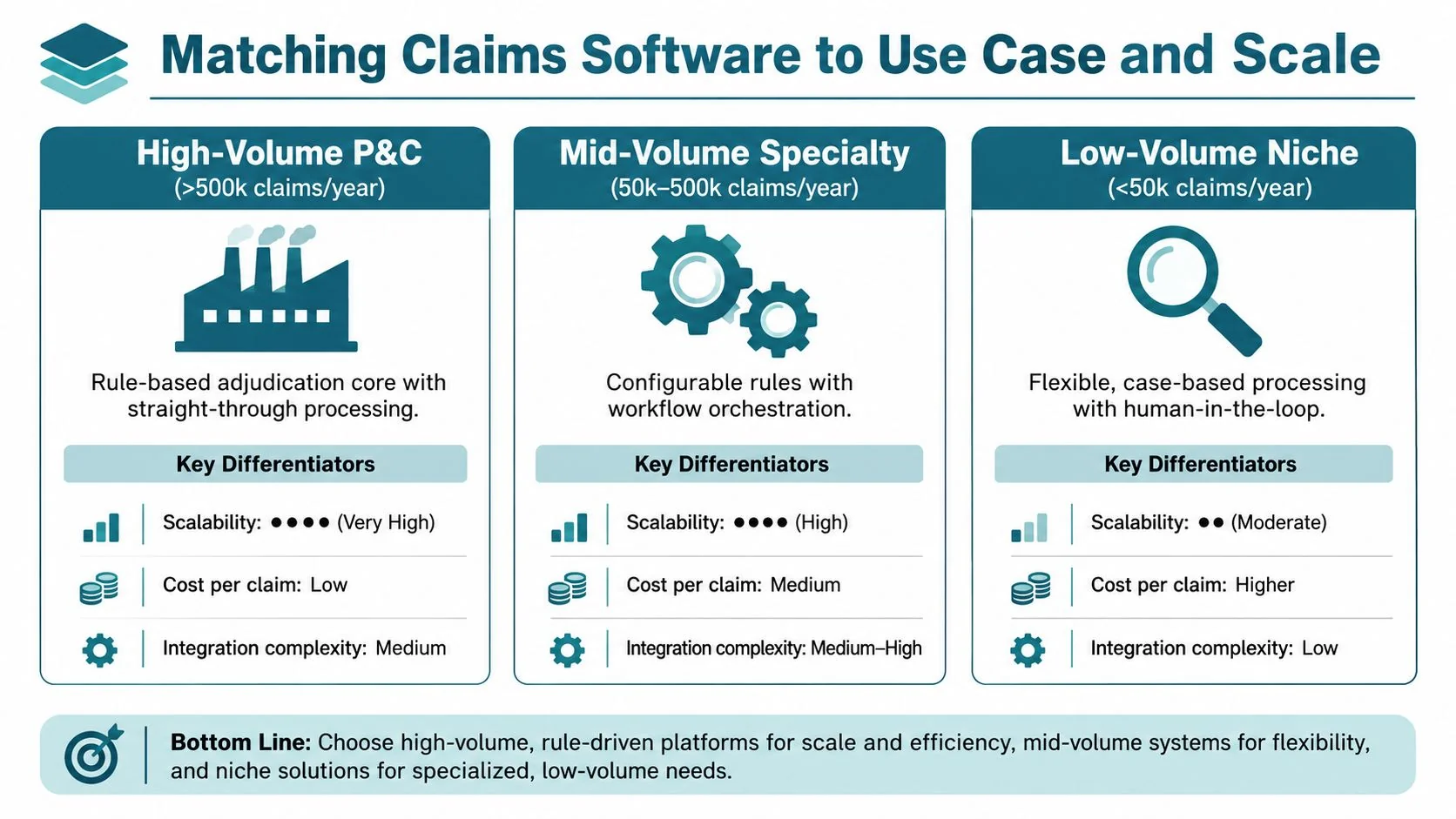 A comparison chart categorizing claims processing software by claim volume, scalability, cost per claim, and integration complexity.