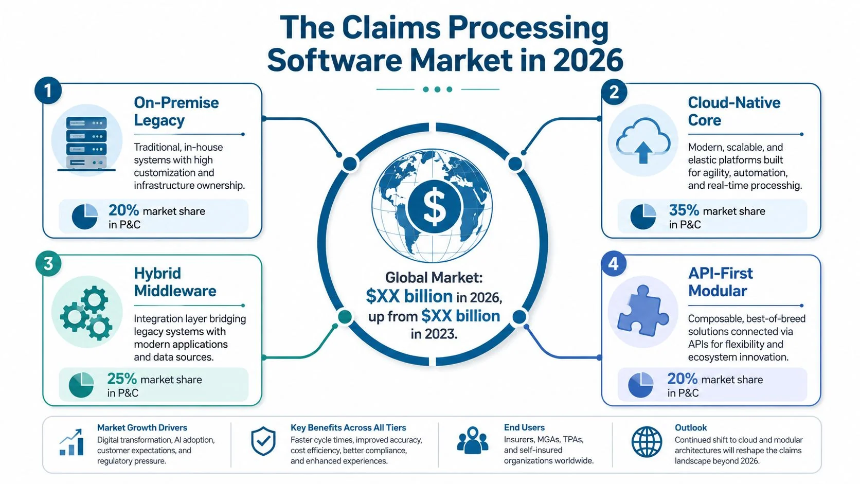 An infographic showing the global market share and trends for claims processing software in 2026.