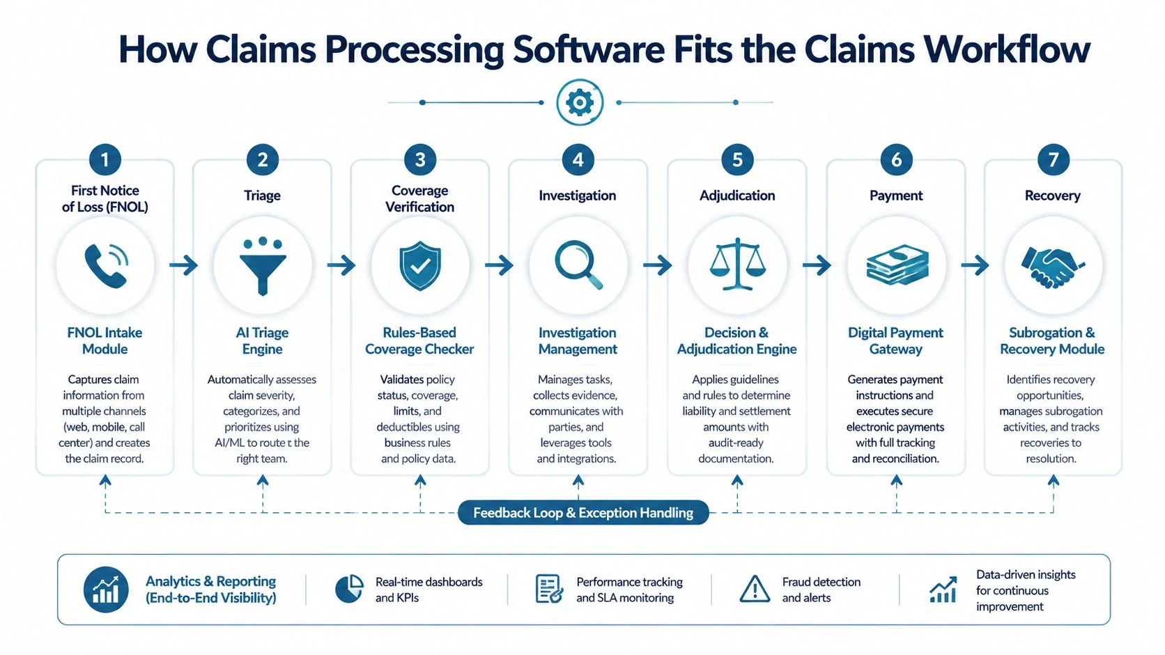 A diagram illustrating the seven stages of the claims processing software workflow from FNOL to recovery.