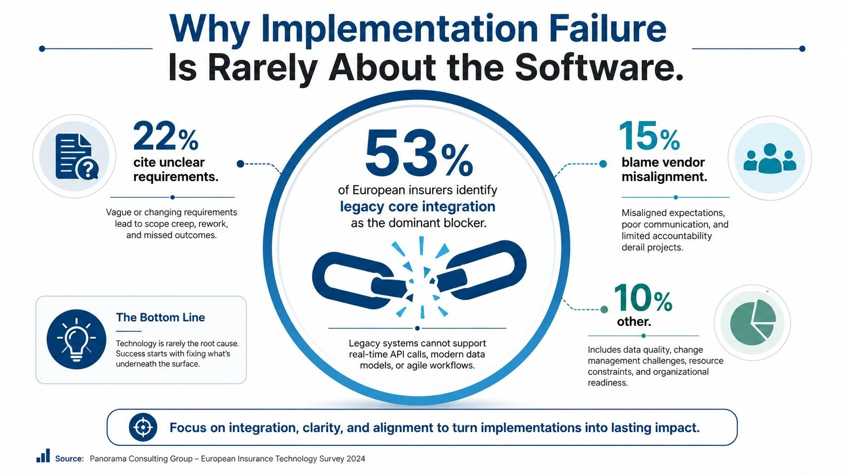 An infographic titled Why Implementation Failure Is Rarely About the Software, explaining key reasons for project implementation challenges.