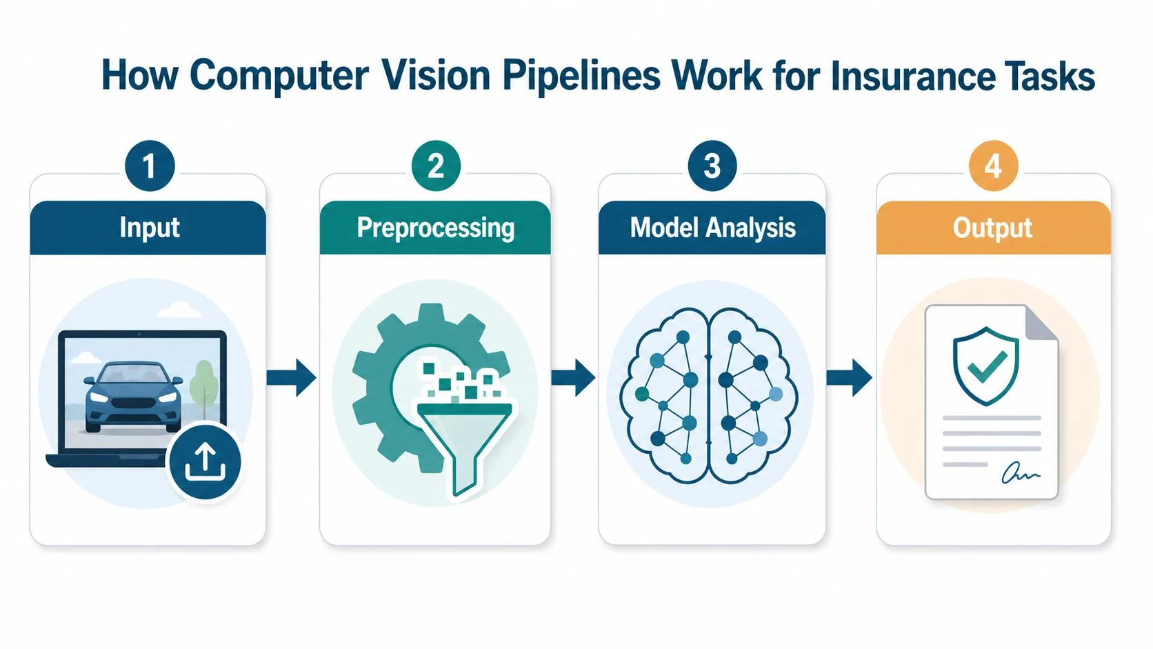 A four-step diagram showing the computer vision pipeline process for insurance tasks from image input to output.