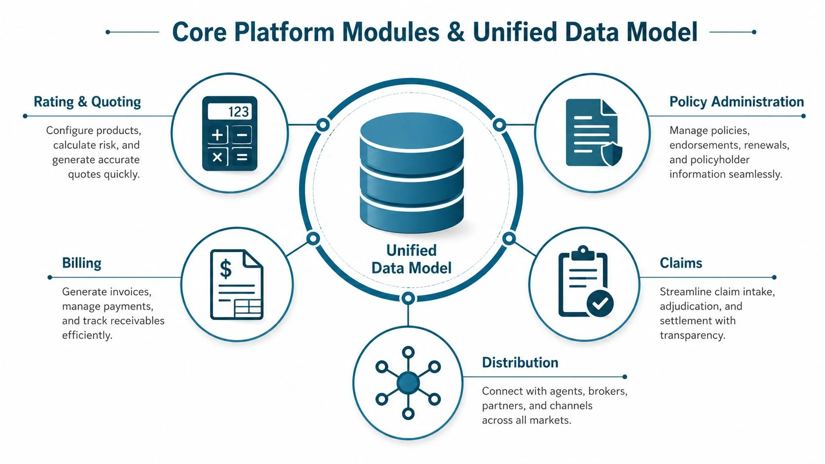 A diagram illustrating the core platform modules and unified data model for an insurance management system.