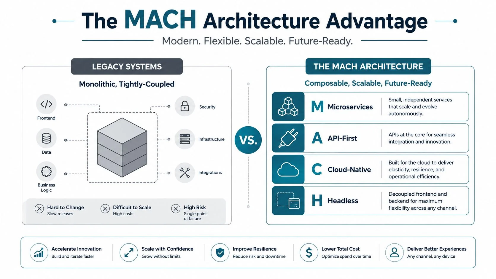 A comparison diagram showing the benefits of MACH architecture over traditional monolithic legacy software systems.