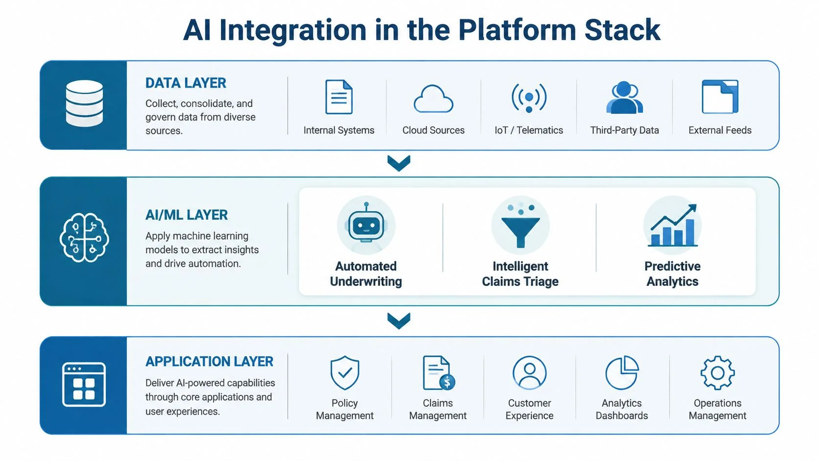 A diagram illustrating the three-tier AI integration in a digital insurance platform stack.