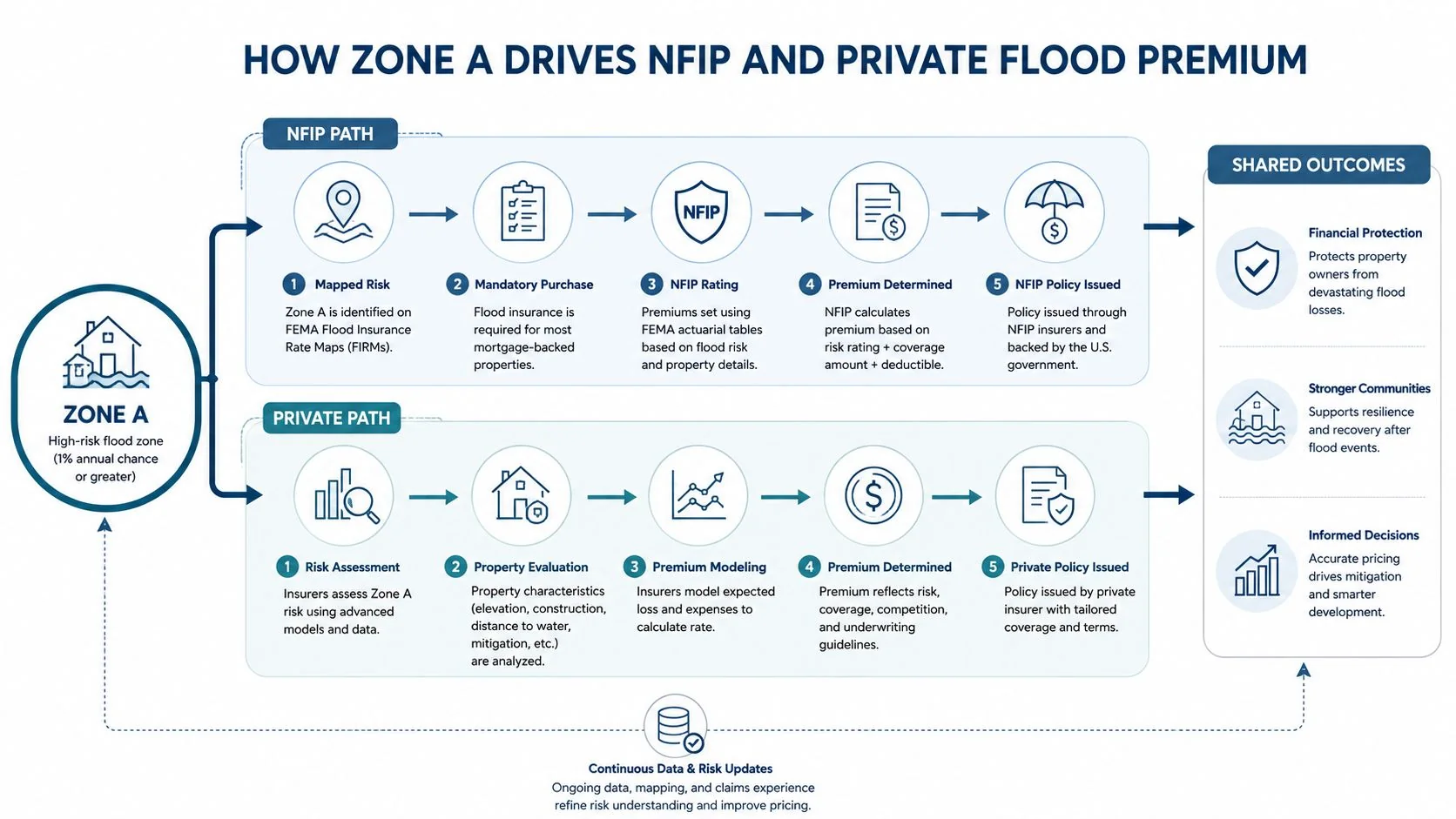 A diagram illustrating the NFIP and private flood insurance paths for properties located in high-risk Zone A.