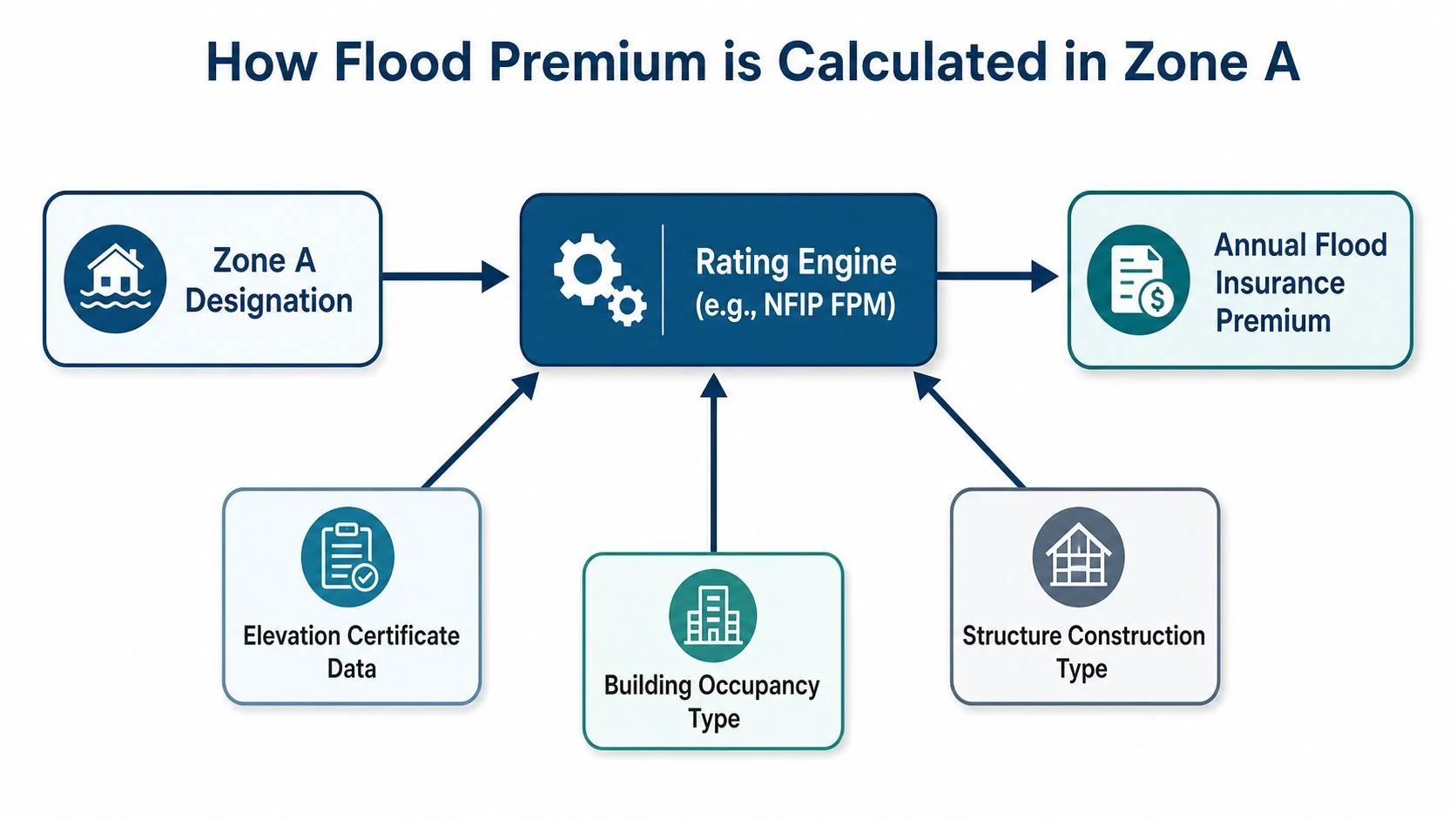 A flowchart showing how data factors such as building occupancy and elevation determine FEMA flood insurance premiums.