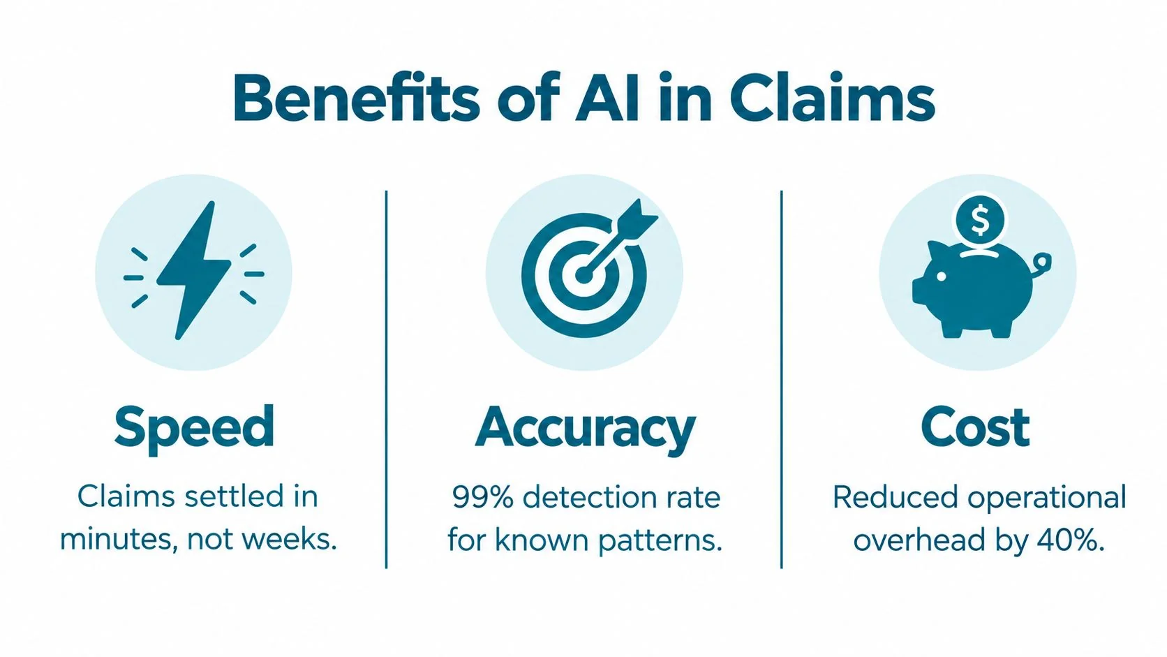 A graphic highlighting the benefits of AI in insurance claims, featuring speed, accuracy, and reduced costs.