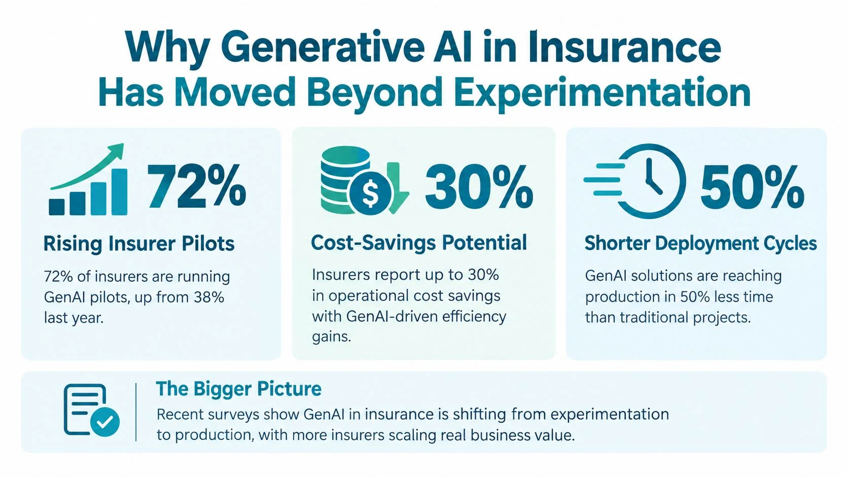 An infographic showing that 72% of insurers are running GenAI pilots, achieving 30% cost savings, and 50% faster deployments.