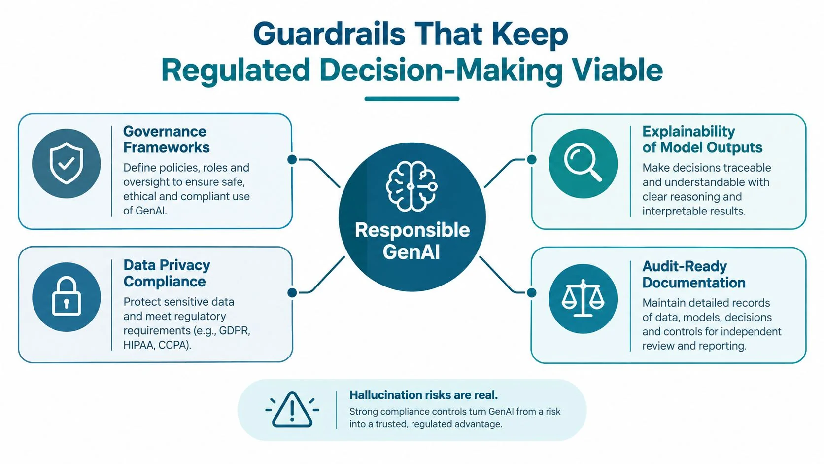 A diagram illustrating four key guardrails for ensuring responsible and regulated decision-making in generative AI systems.