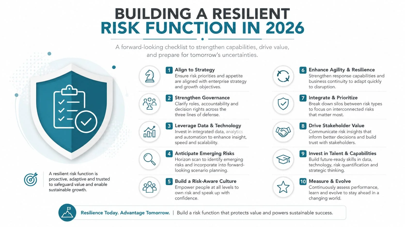 An infographic titled Building a Resilient Risk Function in 2026 showing ten key strategic steps for organizations.