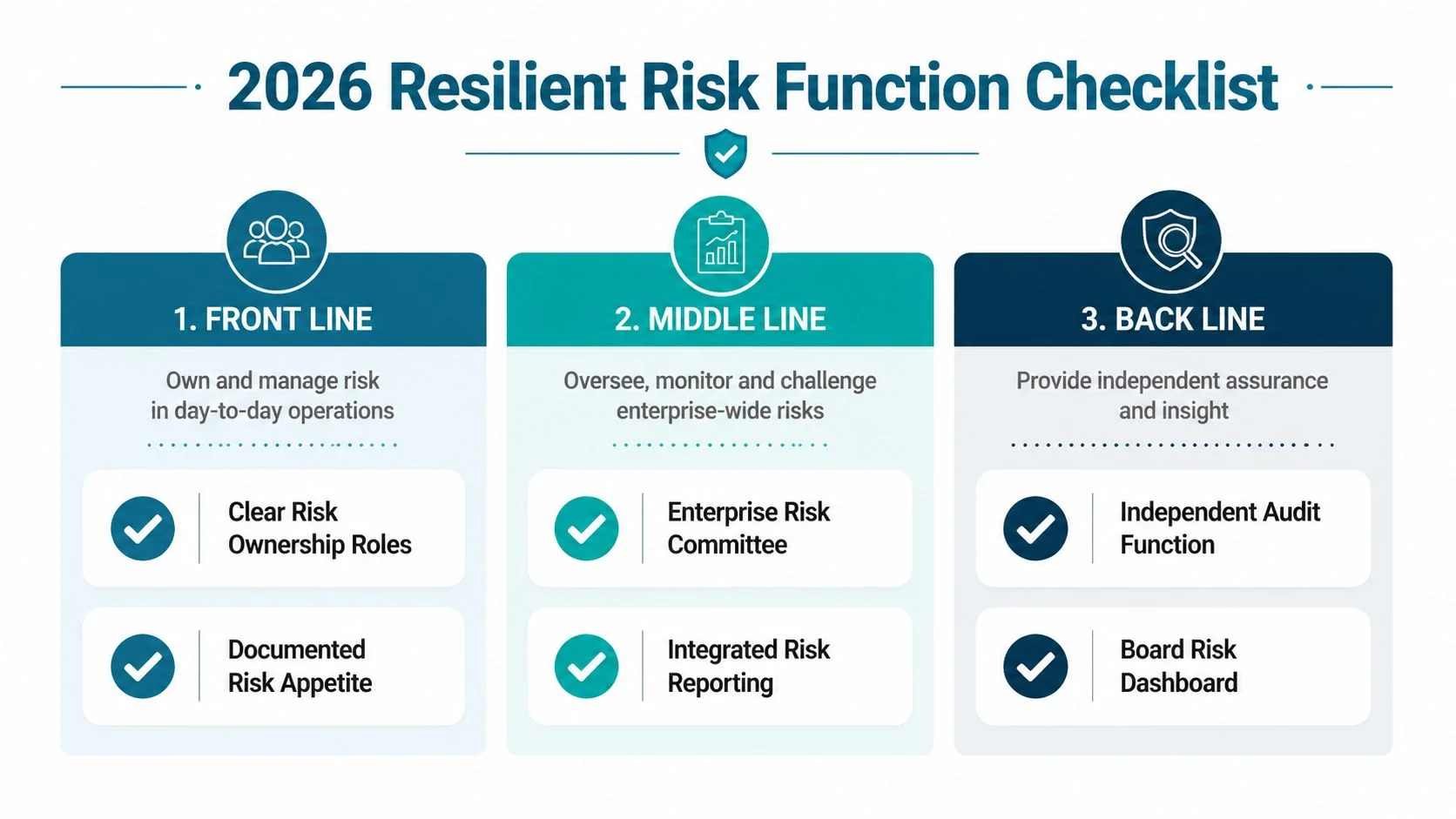A diagram illustrating the 2026 Resilient Risk Function Checklist featuring front, middle, and back line responsibilities.