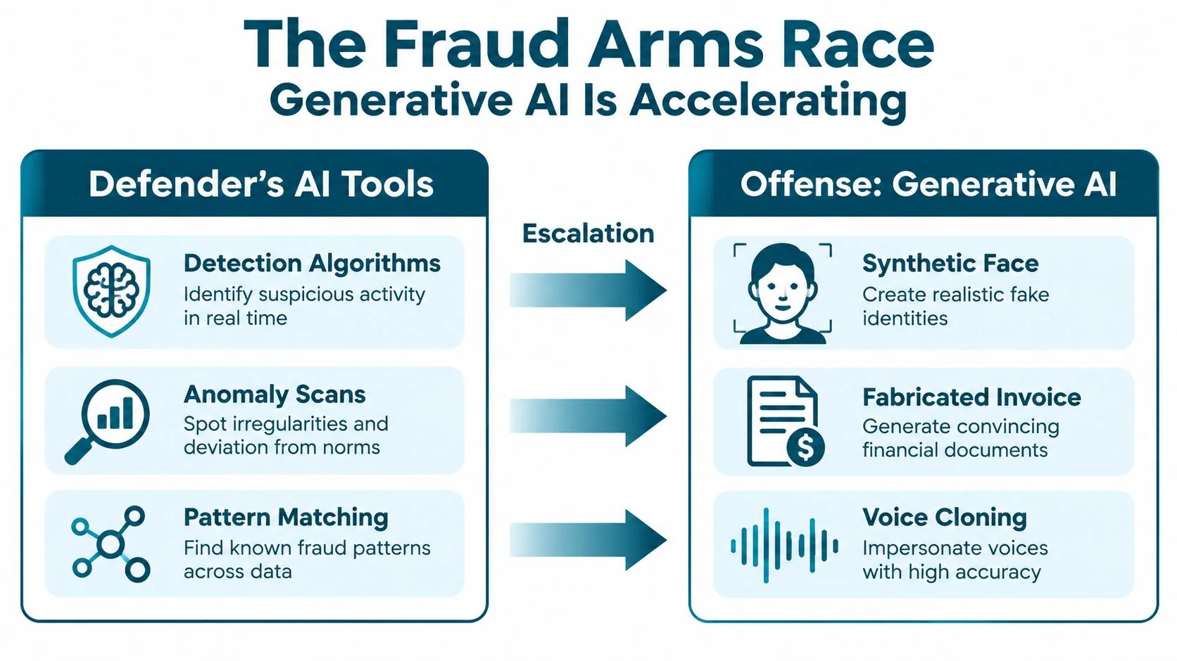 An infographic showing the fraud arms race between defensive AI tools and offensive generative AI tactics.