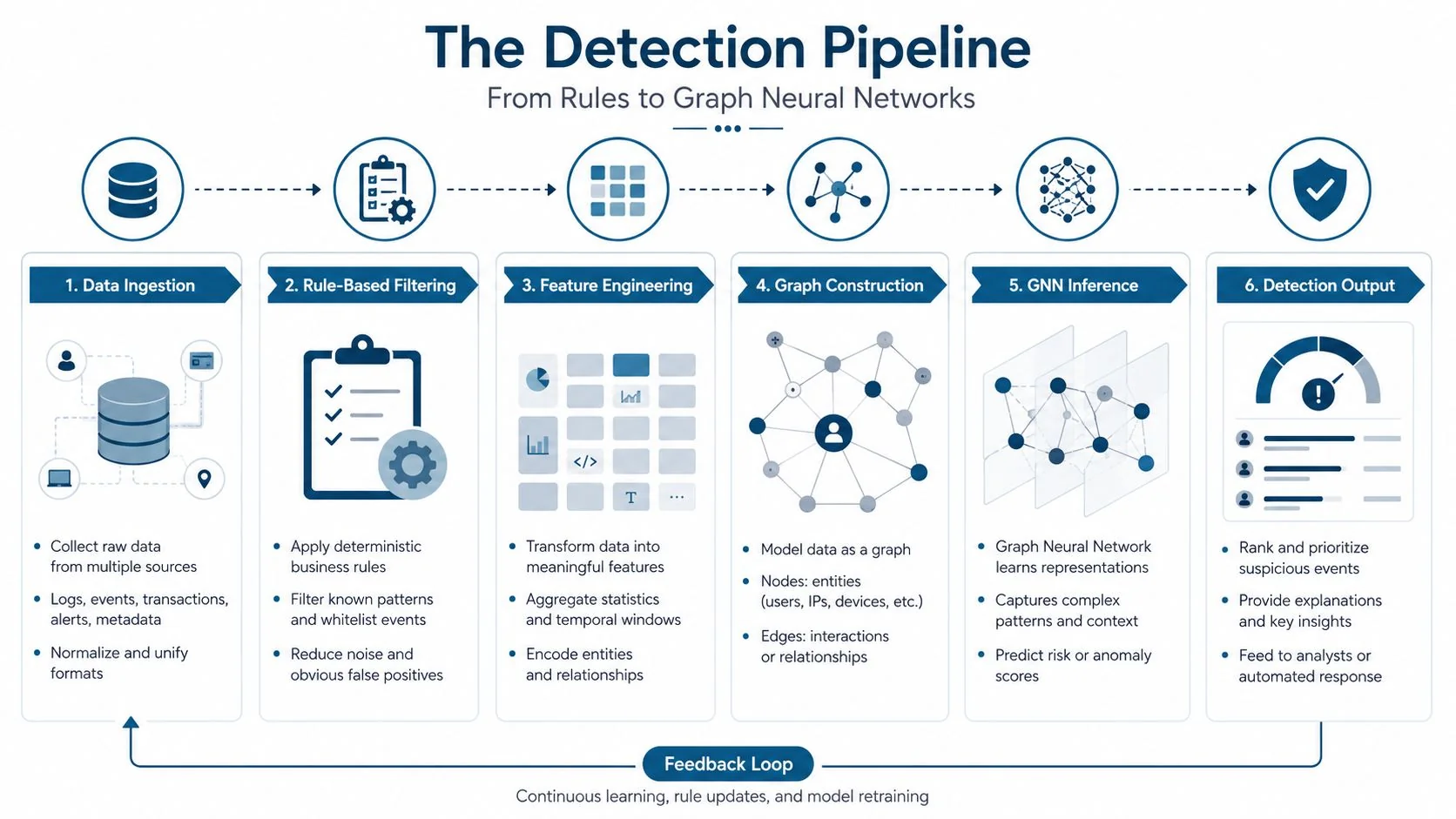 A six-step diagram illustrating a data detection pipeline that transforms raw information into actionable fraud insights.