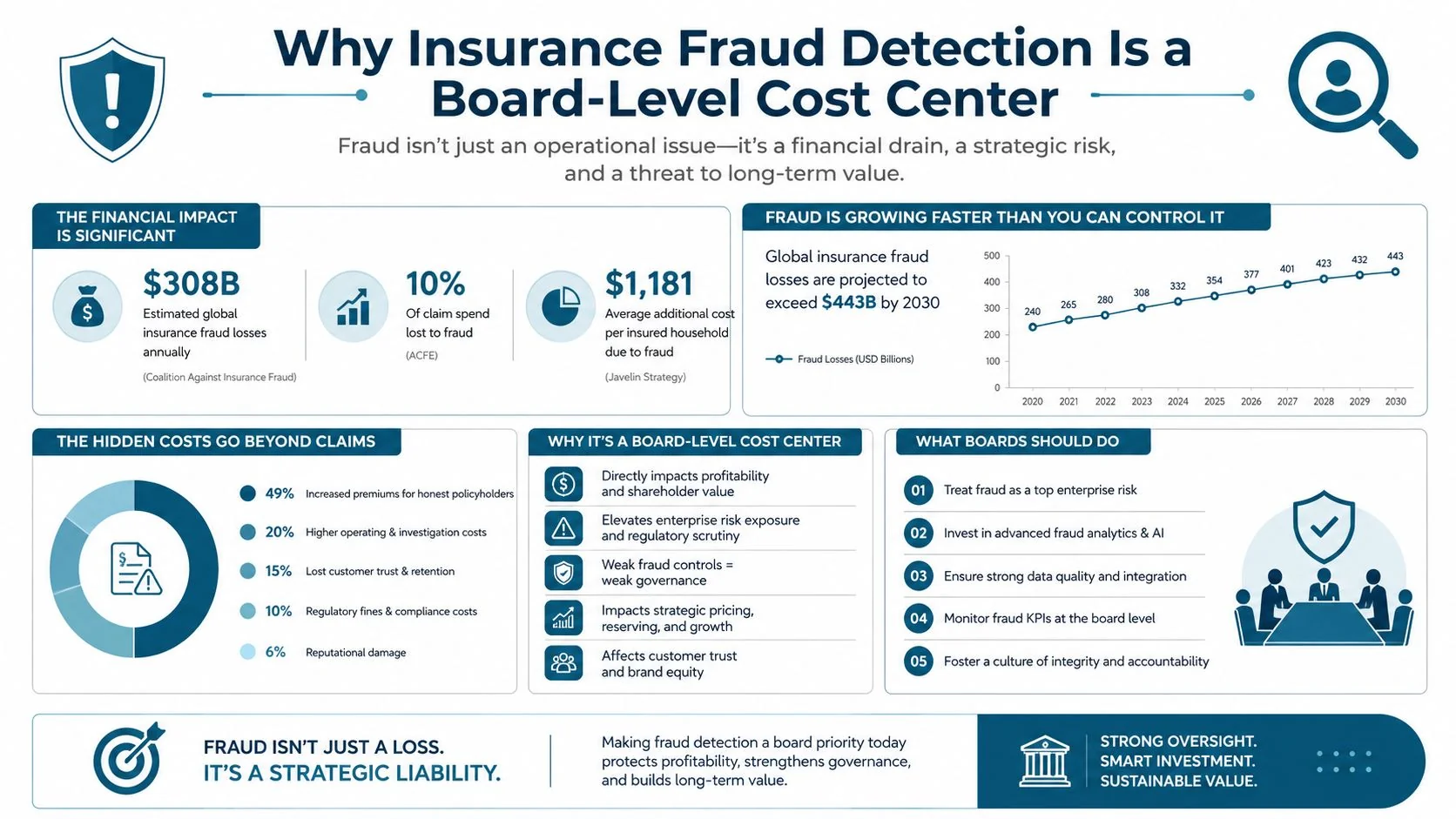 An infographic detailing why insurance fraud detection is a critical board-level cost center and strategic business risk.