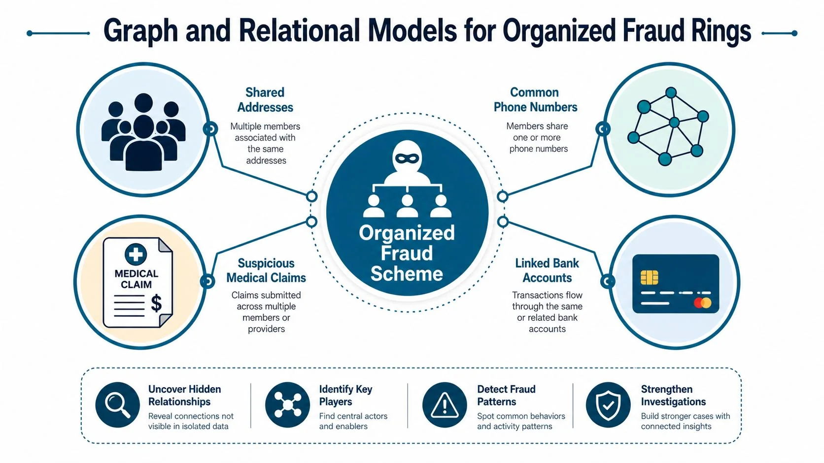 A diagram illustrating how graph and relational models are used to detect organized insurance fraud rings.