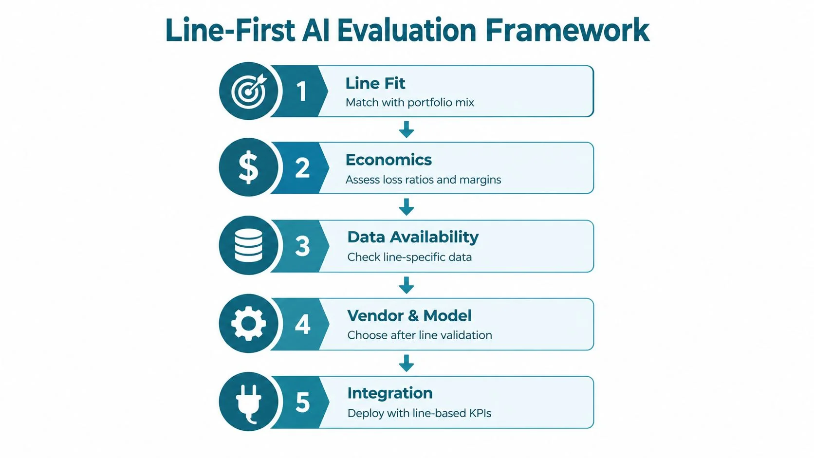 A five-step flowchart illustrating the Line-First AI Evaluation Framework for insurance business strategy and implementation.