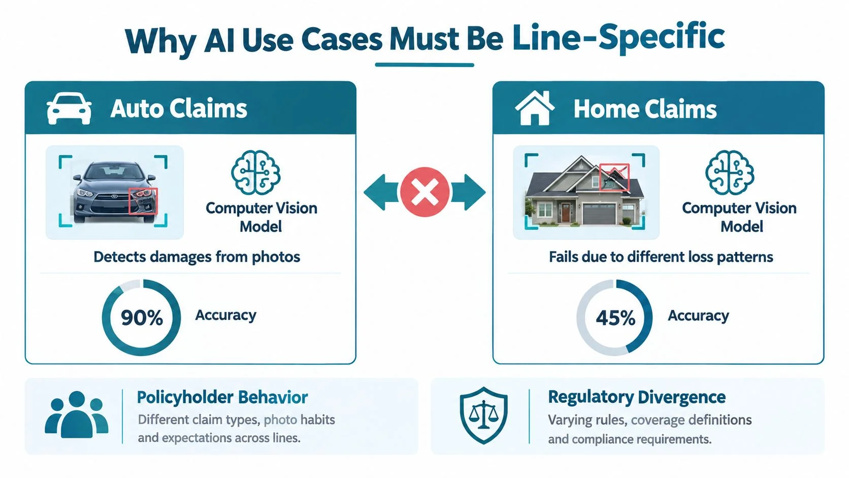 An infographic comparing the accuracy of AI computer vision models for auto insurance versus home insurance claims.