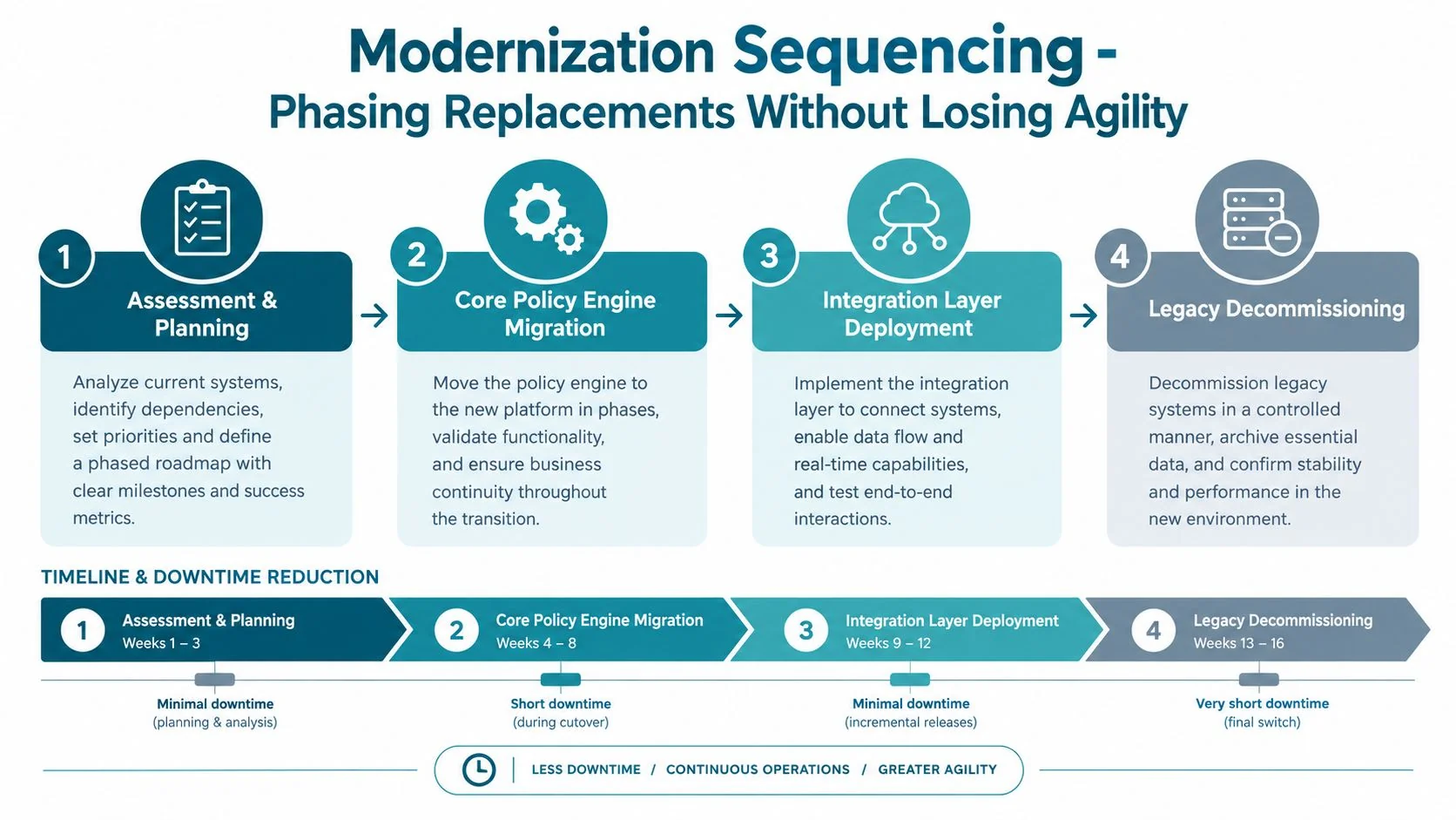 A diagram illustrating a four-stage process for modernizing legacy insurance policy management systems with minimal operational downtime.