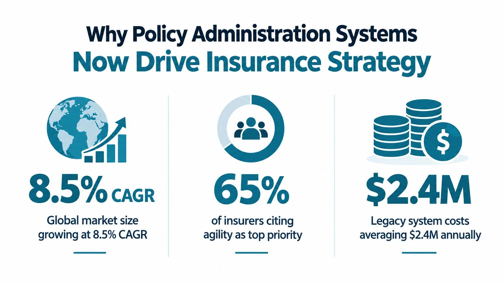 An infographic highlighting the strategic importance of policy administration systems in the insurance industry through key statistics.