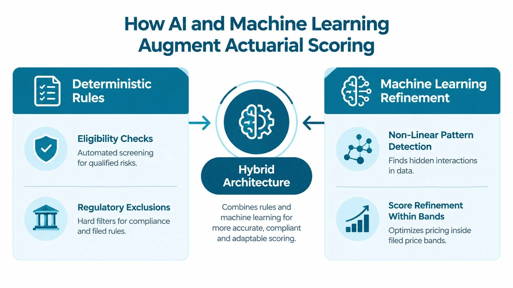 A diagram illustrating how hybrid architecture combines deterministic rules and machine learning for actuarial risk scoring.