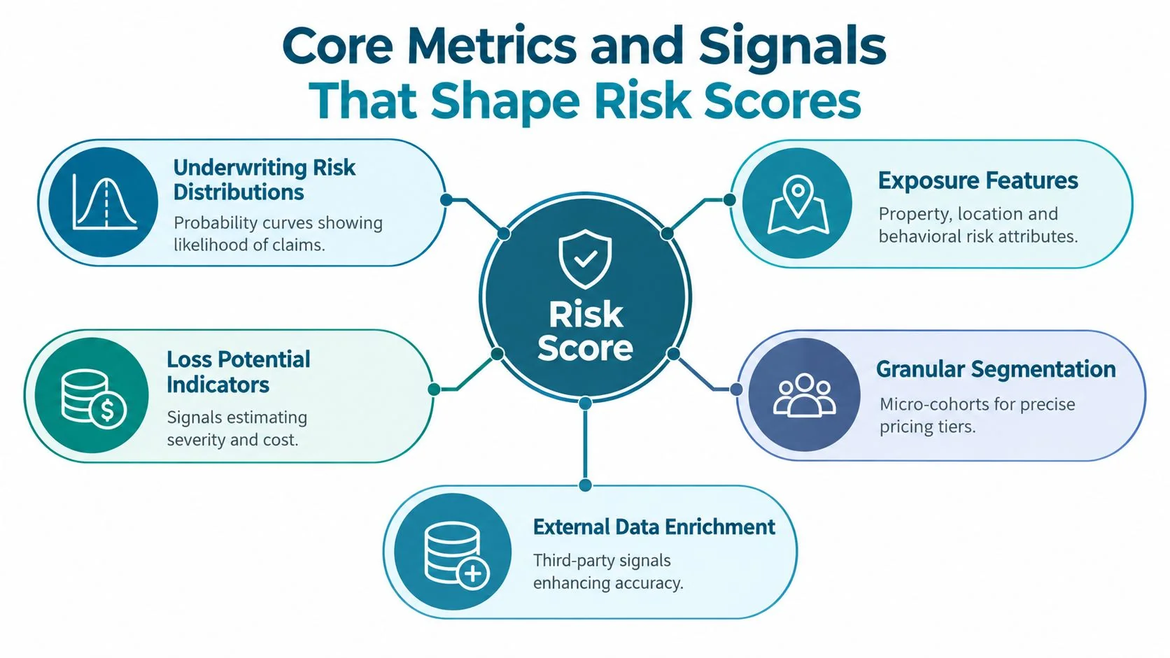 A diagram illustrating five core metrics and signals that determine an insurance risk score calculation.