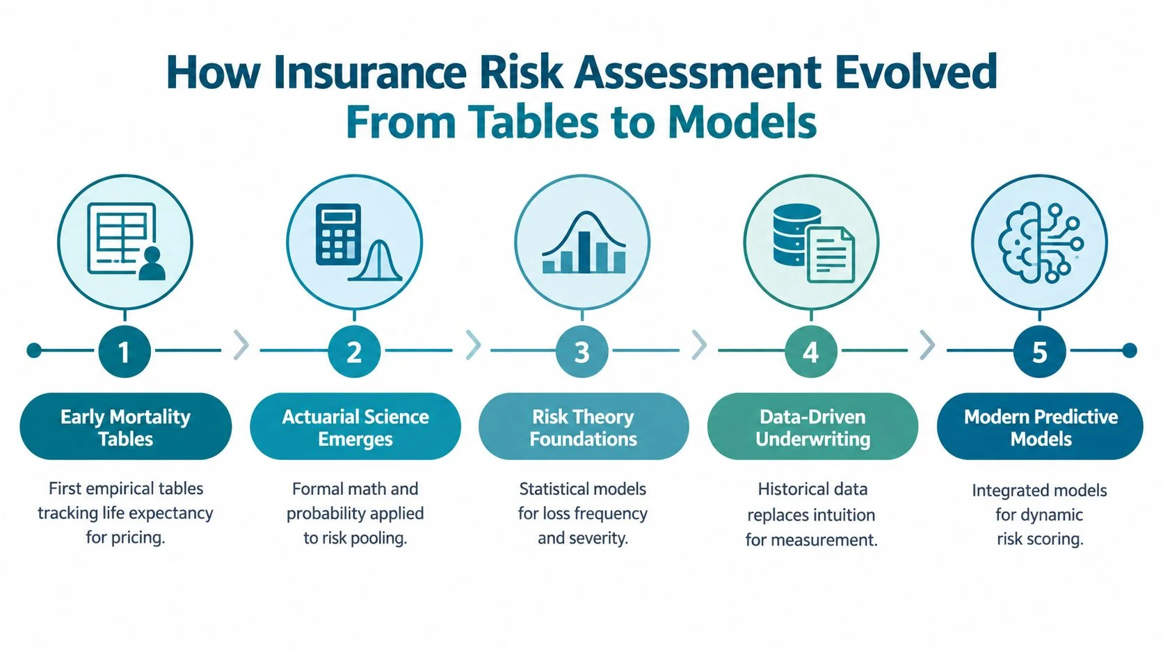 A diagram illustrating the evolution of insurance risk assessment from early mortality tables to modern predictive models.