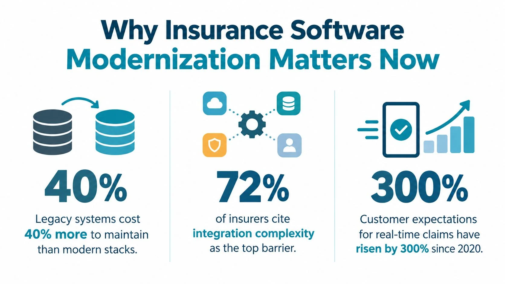 An infographic showing statistics on why insurance software modernization is essential for businesses to stay competitive.