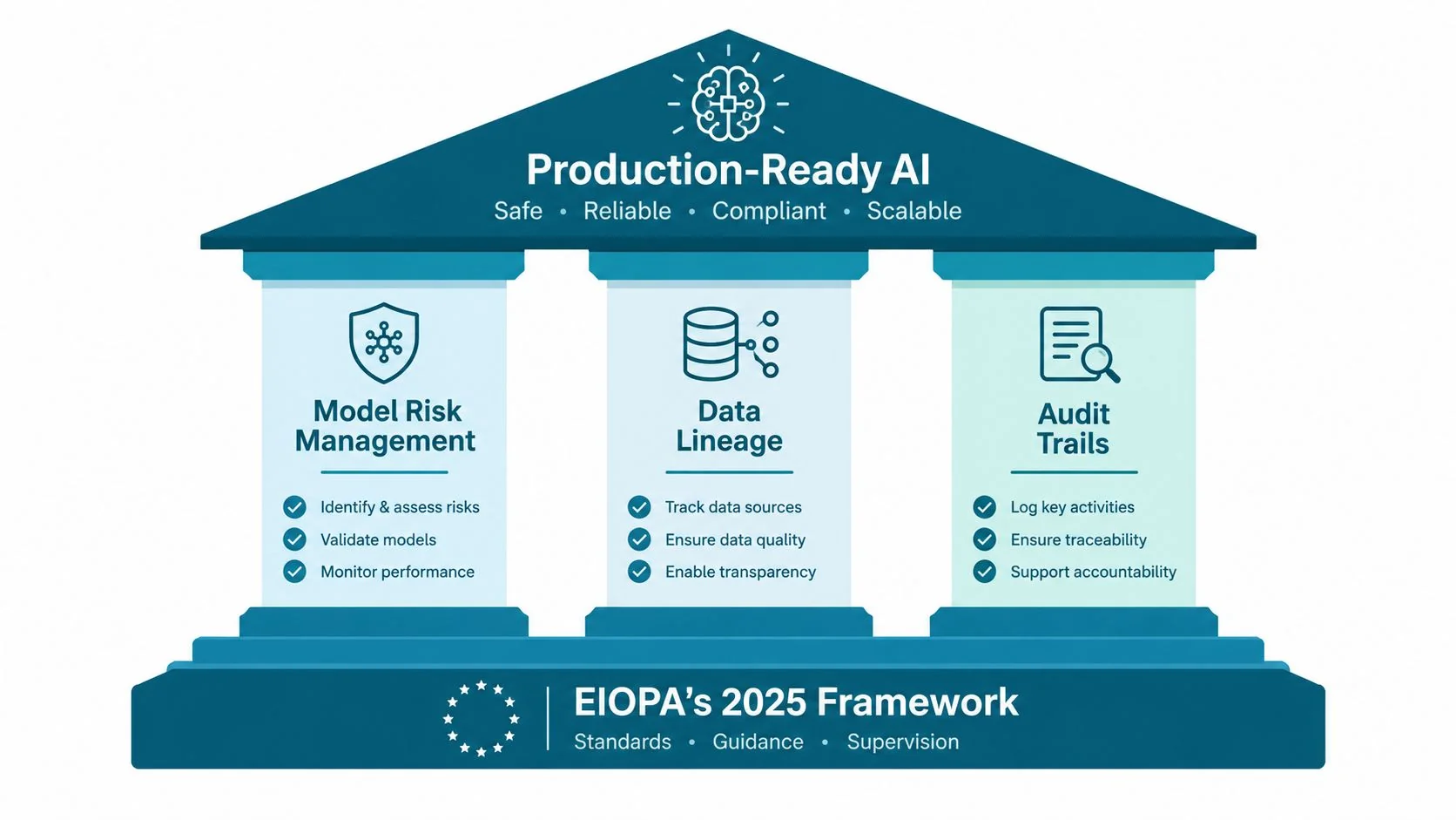 A diagram depicting the EIOPA 2025 Framework for building Production-Ready AI, focusing on risk management, lineage, and audits.