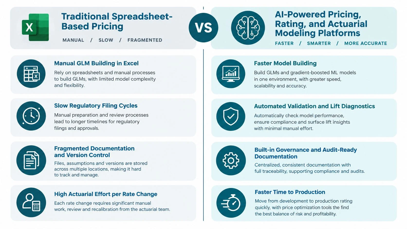 A comparison chart highlighting the differences between traditional spreadsheet-based pricing and modern AI-powered actuarial modeling platforms.