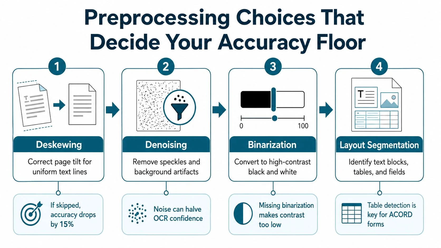 A diagram illustrating four essential document preprocessing steps for OCR: deskewing, denoising, binarization, and layout segmentation.