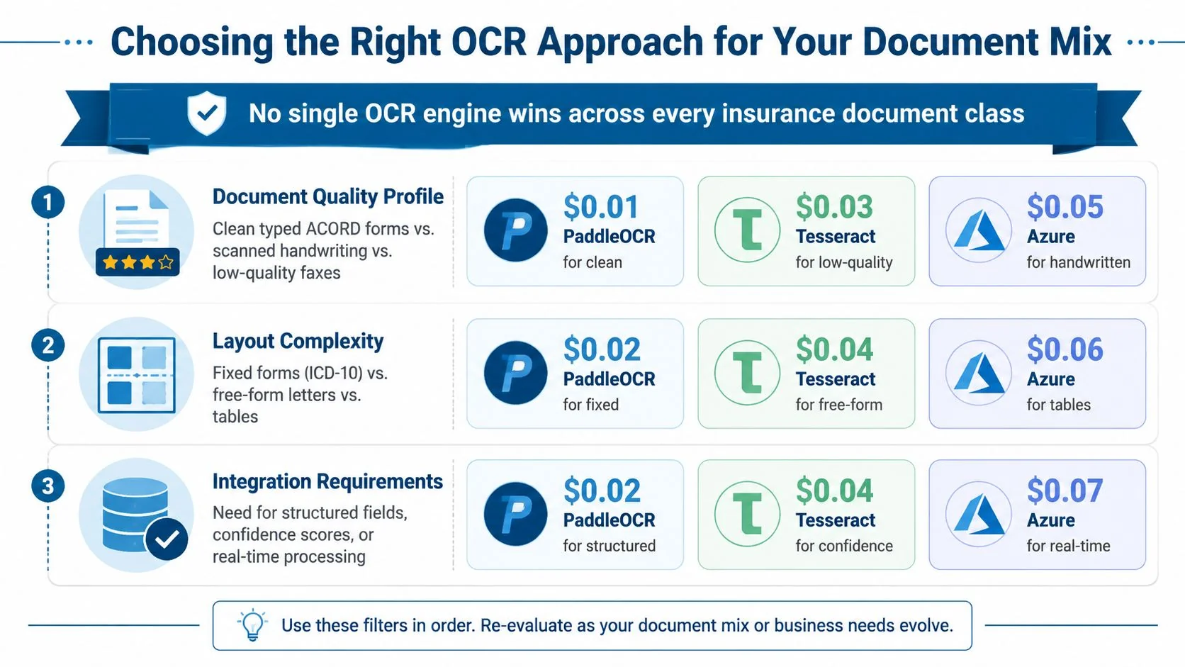 A structured infographic illustrating how to choose the right OCR engine based on document complexity and requirements.