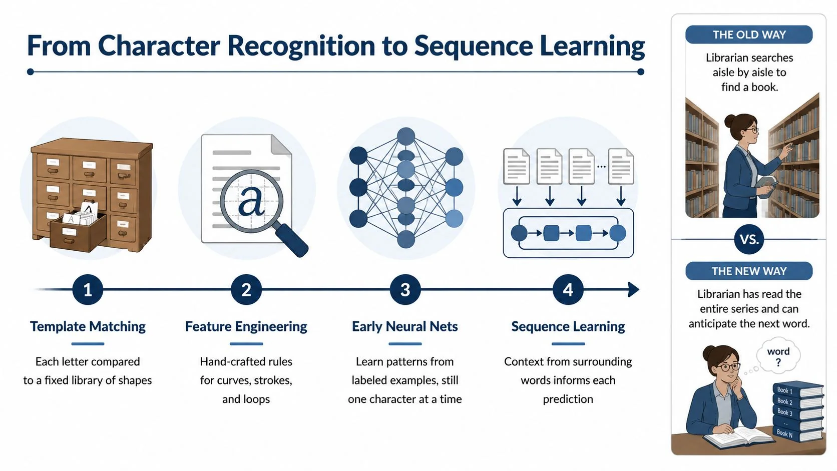 A diagram illustrating the evolution from basic character recognition methods to advanced sequence learning in artificial intelligence.