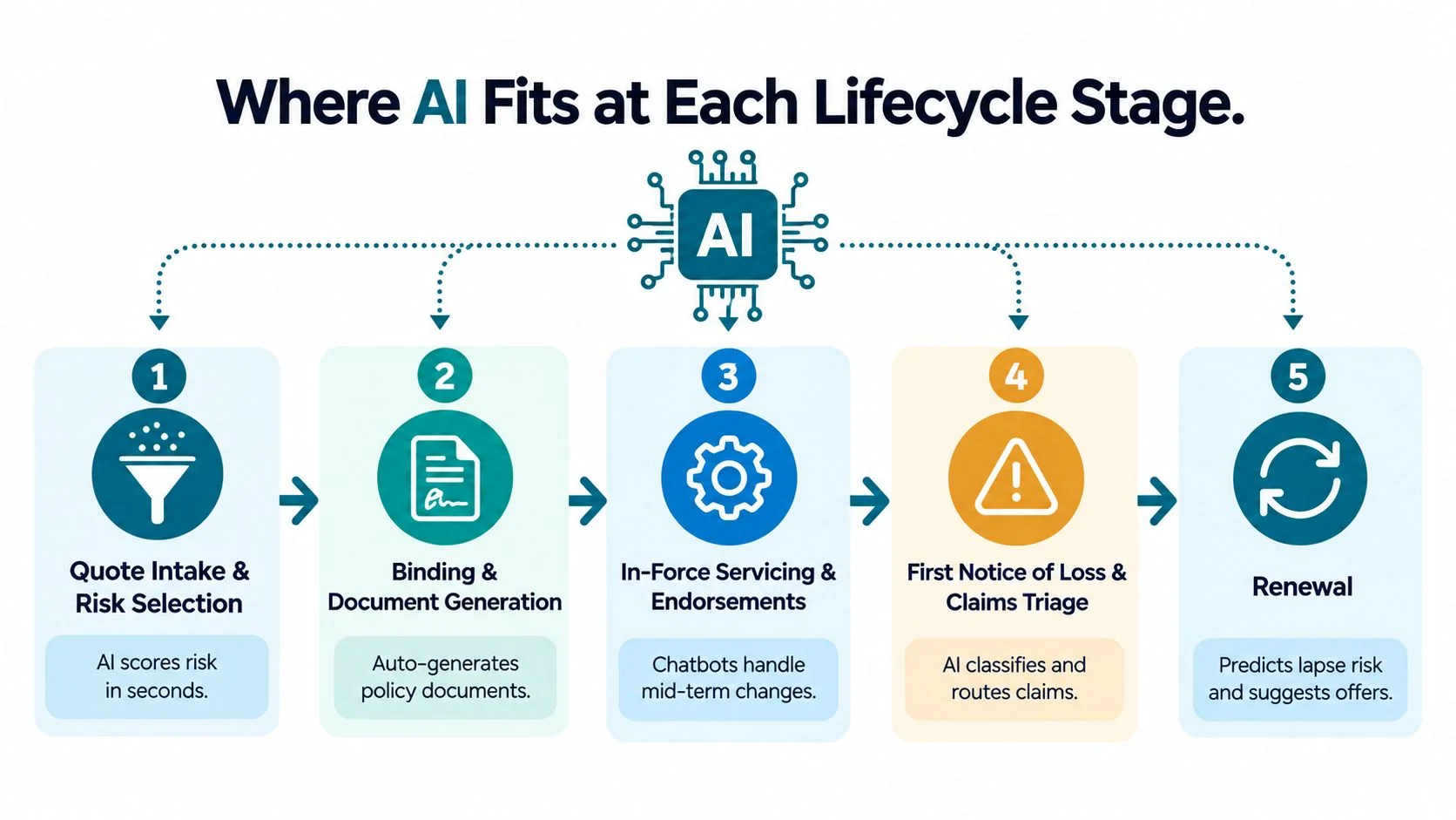 A diagram illustrating how AI technology is integrated into the five key stages of the insurance lifecycle.