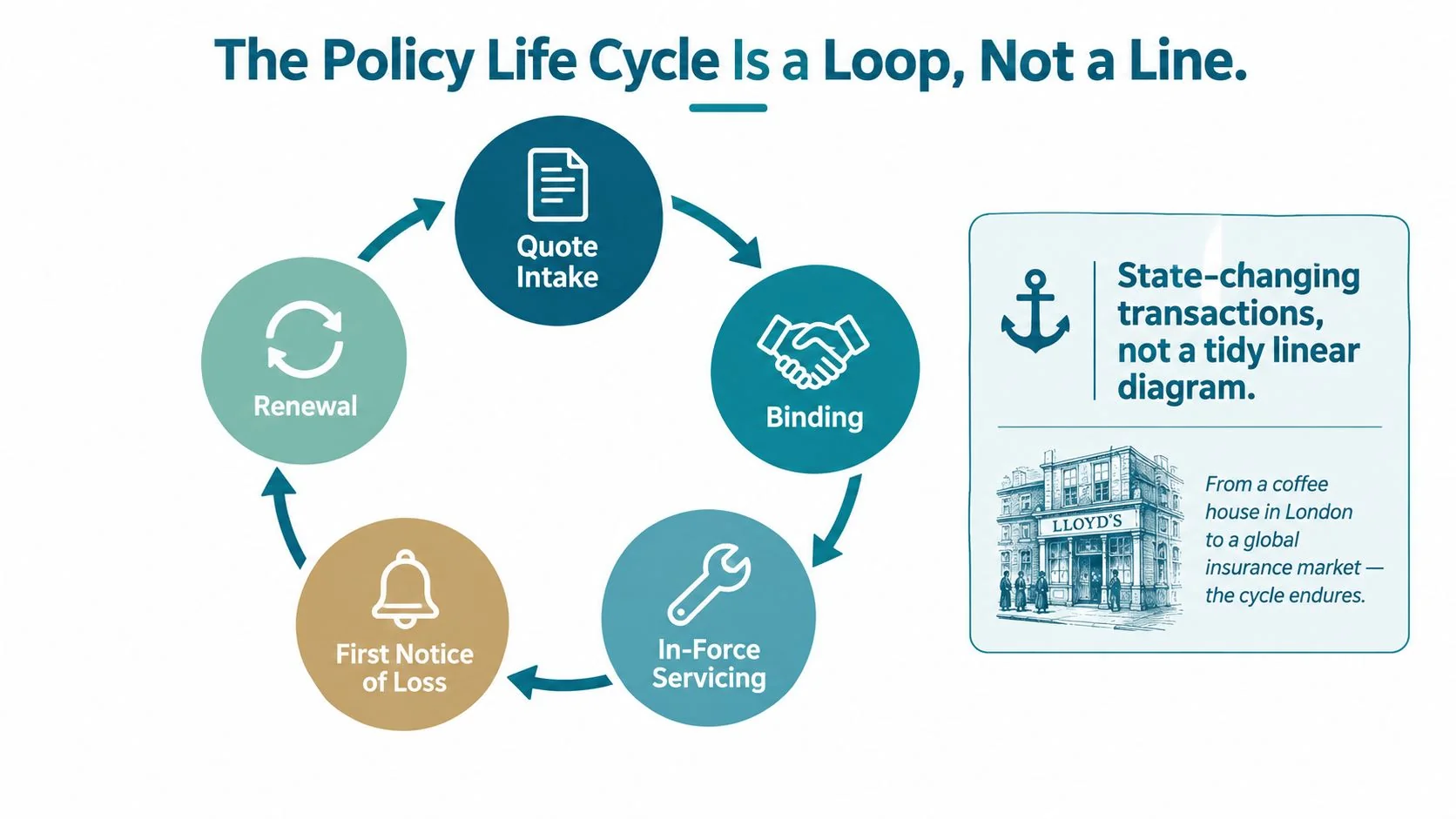 A diagram illustrating the policy life cycle as a circular loop for the insurance industry.