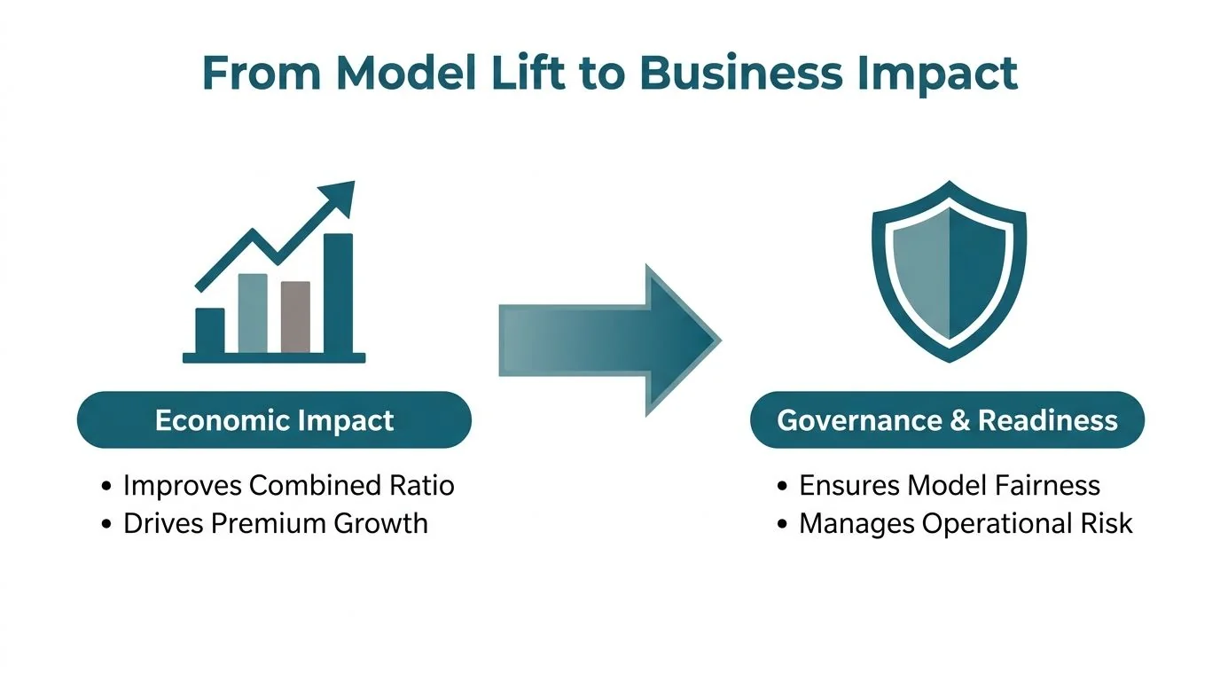 A diagram illustrating how predictive model lift drives economic impact and ensures governance and operational readiness.