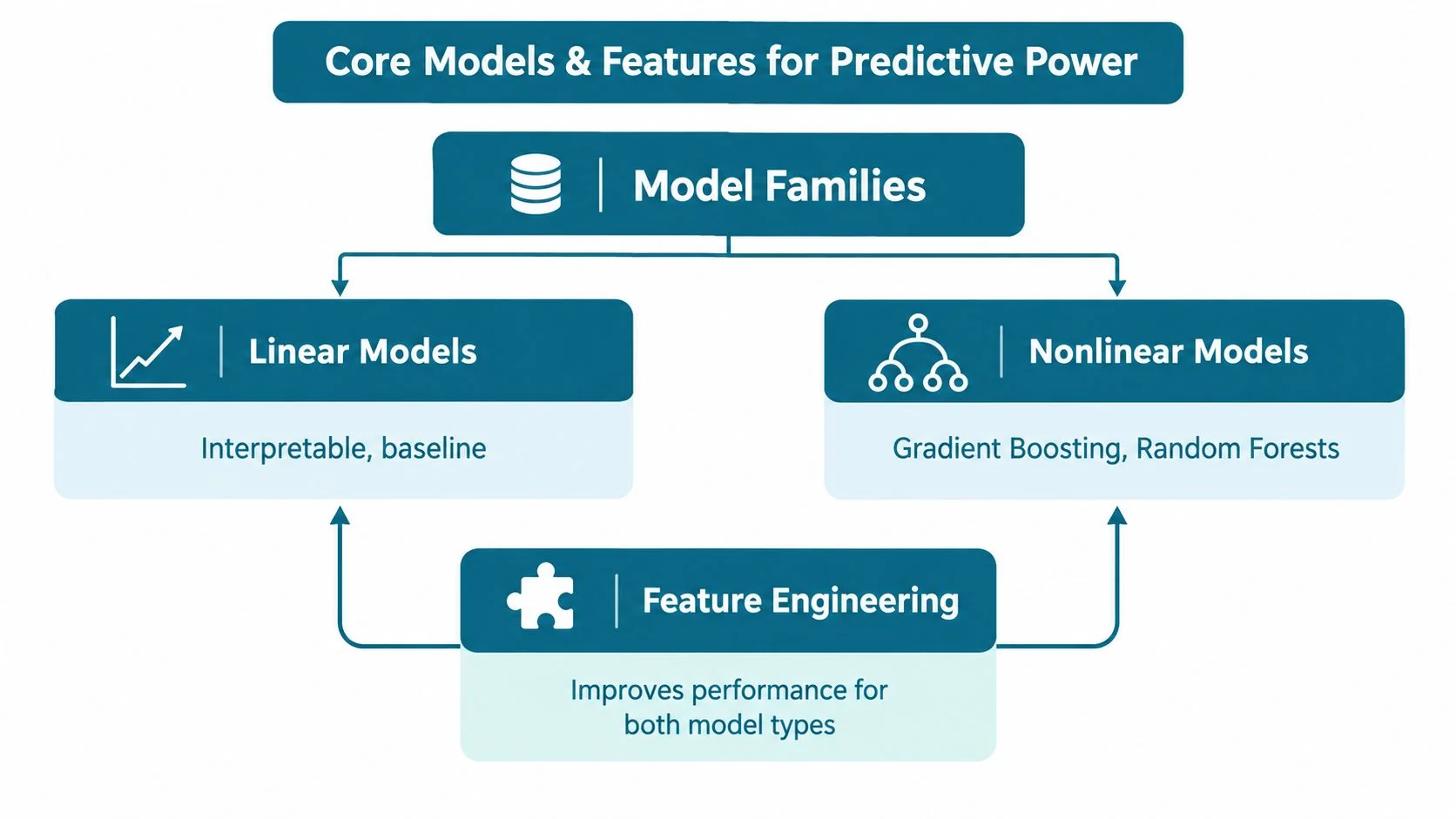 A diagram illustrating the core models and feature engineering techniques used for predictive power in machine learning.