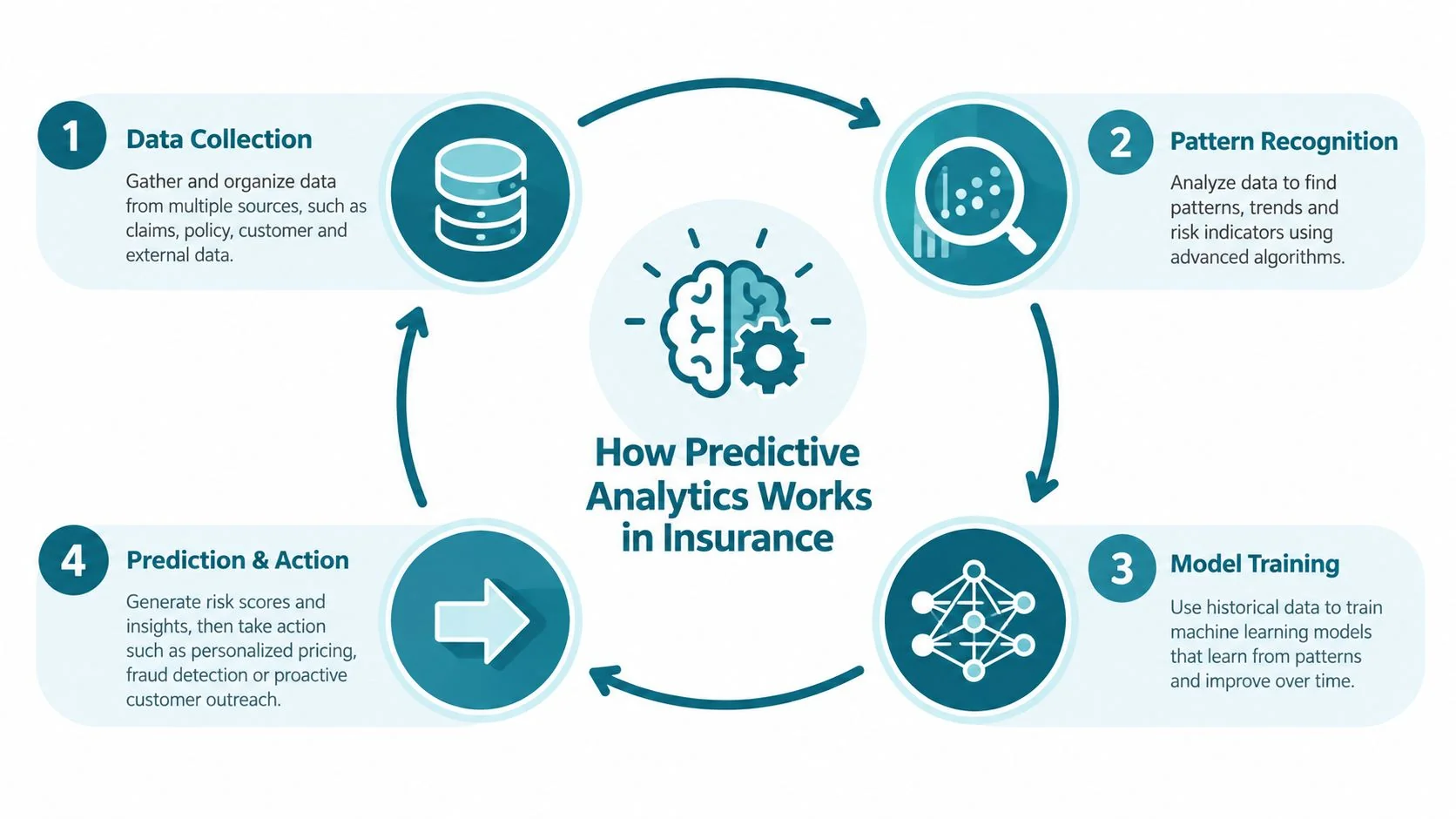 A cyclical flowchart diagram showing the four steps of how predictive analytics works in the insurance industry.