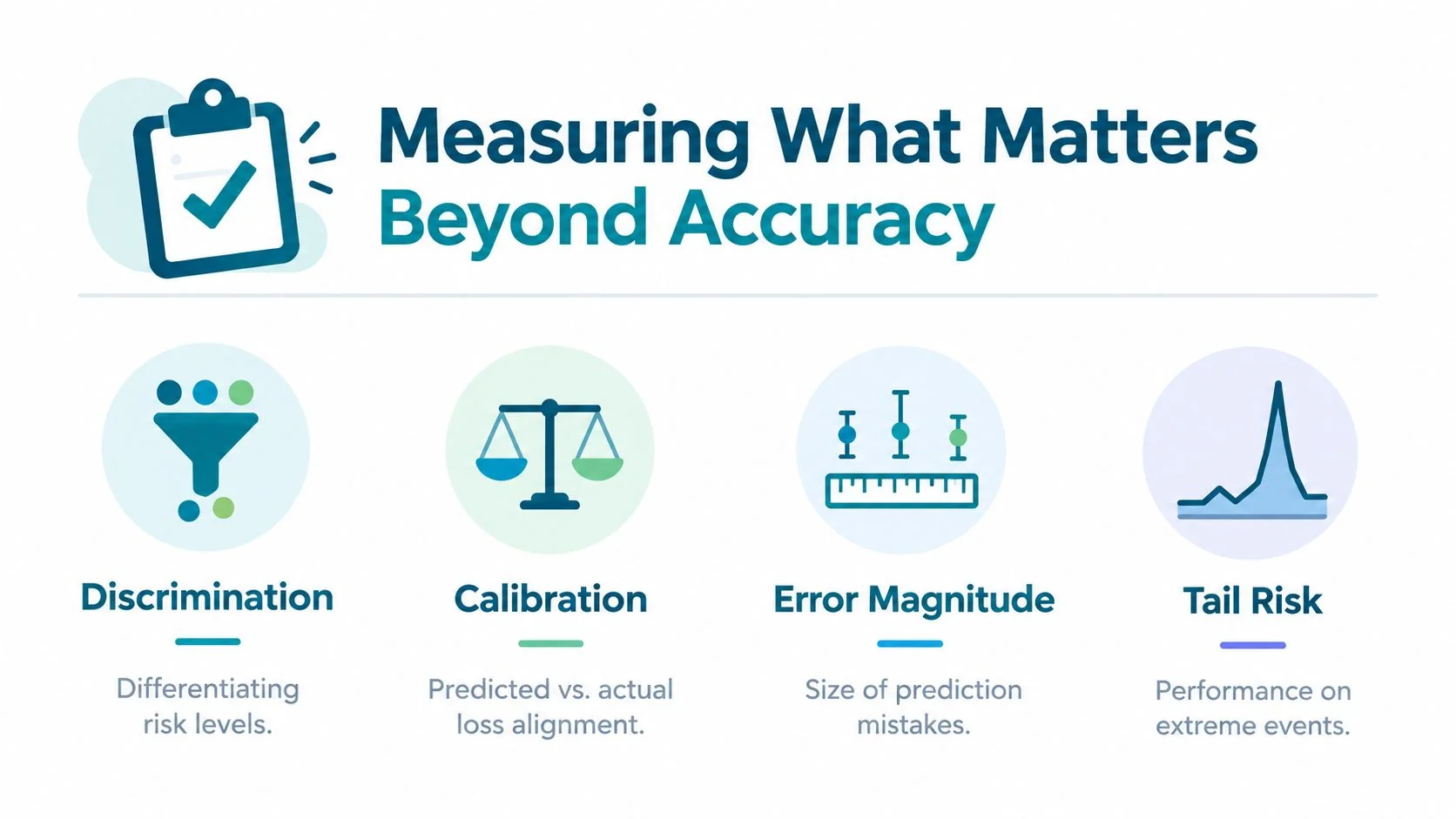 An infographic titled Measuring What Matters Beyond Accuracy showing four key performance metrics in predictive analytics.