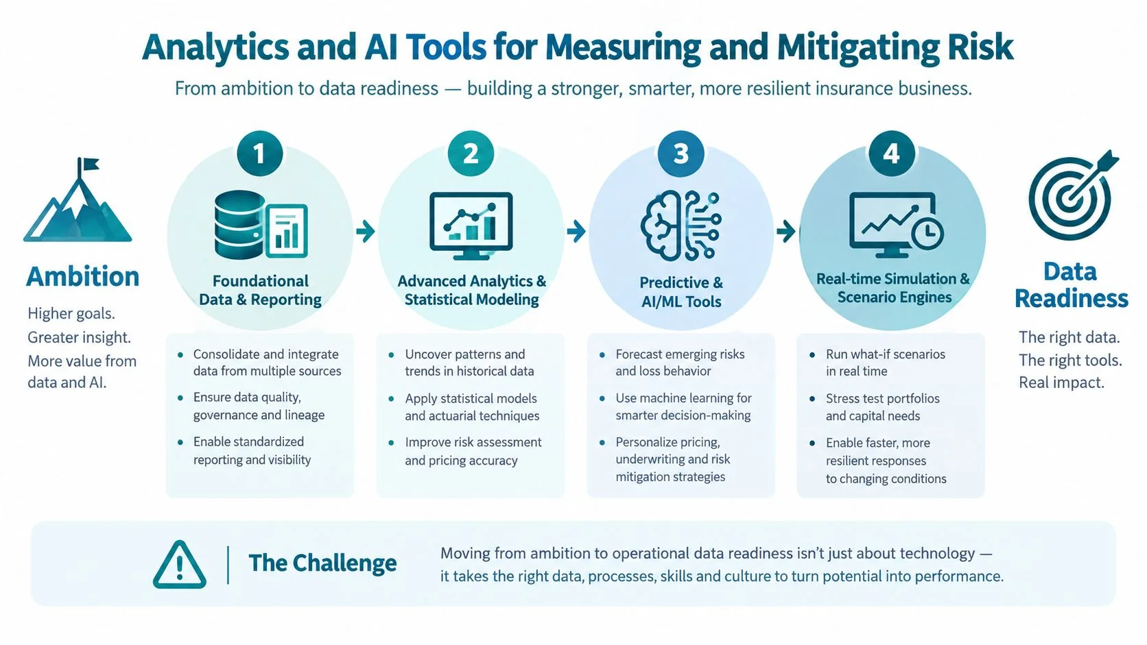 A four-step infographic illustrating the progression from foundational data to real-time risk management for insurance companies.