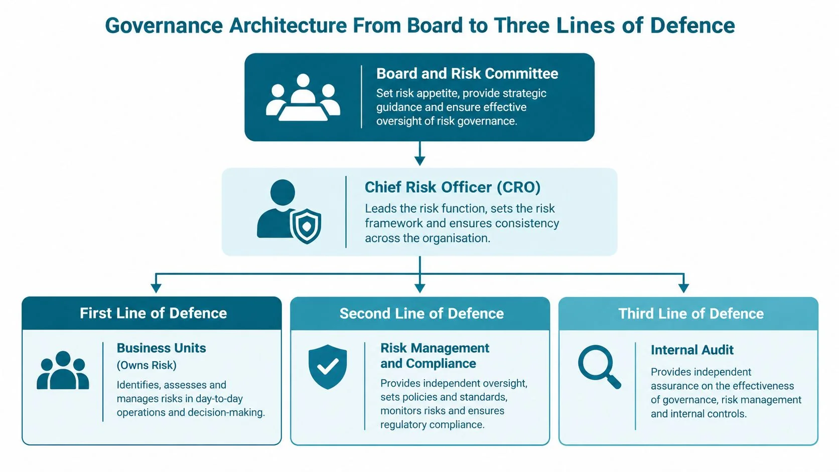 A diagram illustrating the governance architecture and the three lines of defence for organizational risk management.