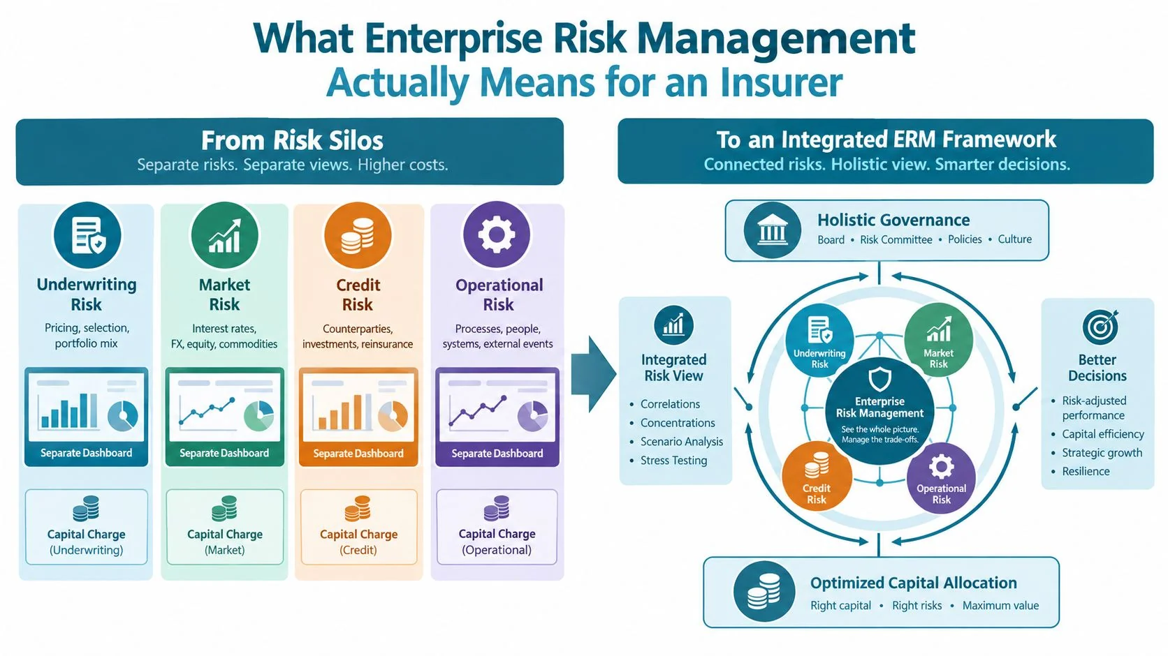 A diagram comparing traditional siloed risk management with an integrated enterprise risk management framework for insurance companies.