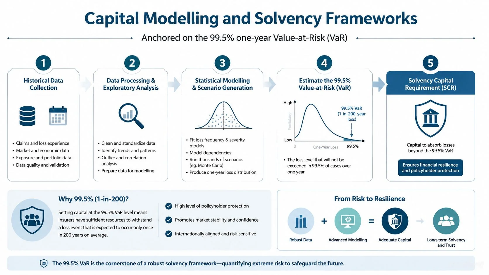 An infographic detailing the five steps of capital modelling and solvency frameworks in the insurance industry.