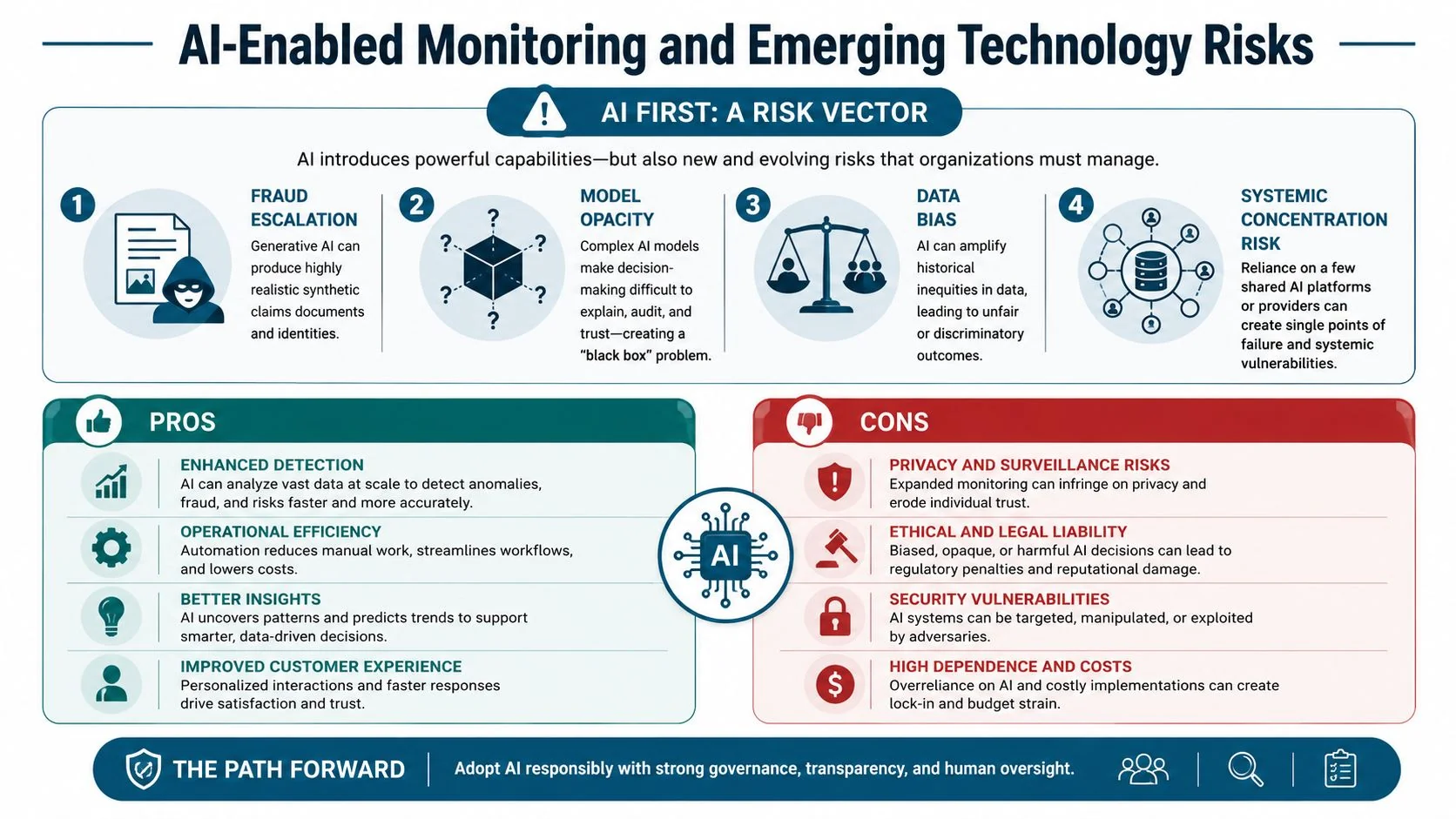 An infographic detailing the risks, pros, and cons of AI in business and risk management strategies.