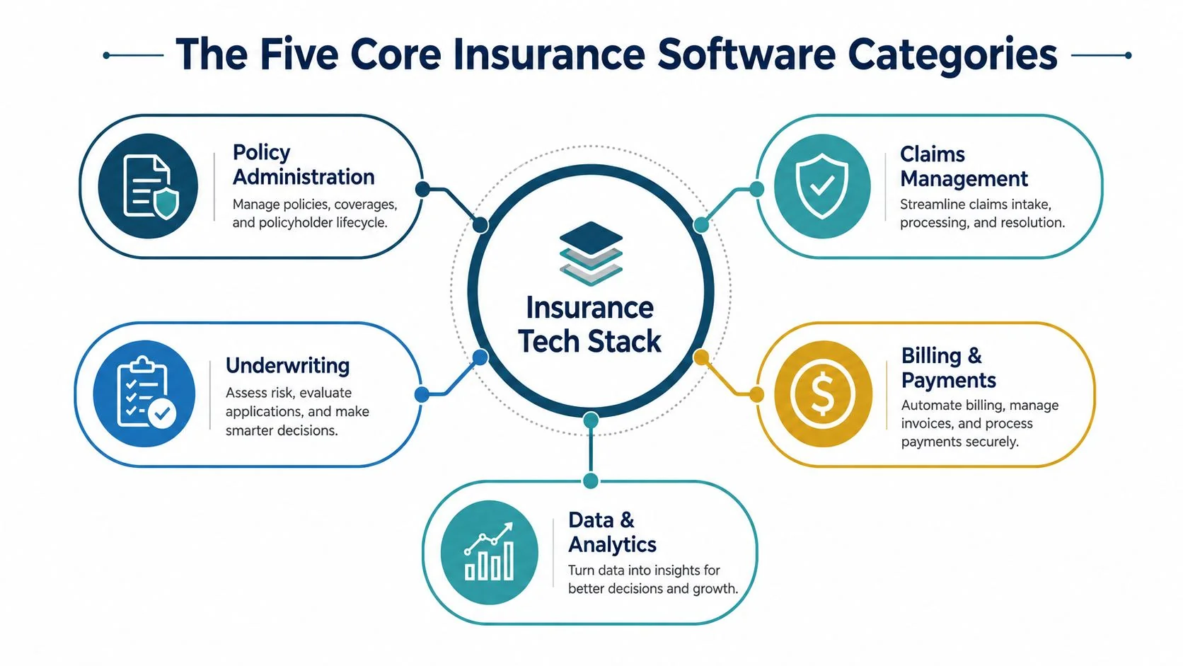 A diagram illustrating the five core categories of insurance software systems including policy, underwriting, claims, billing, and analytics.