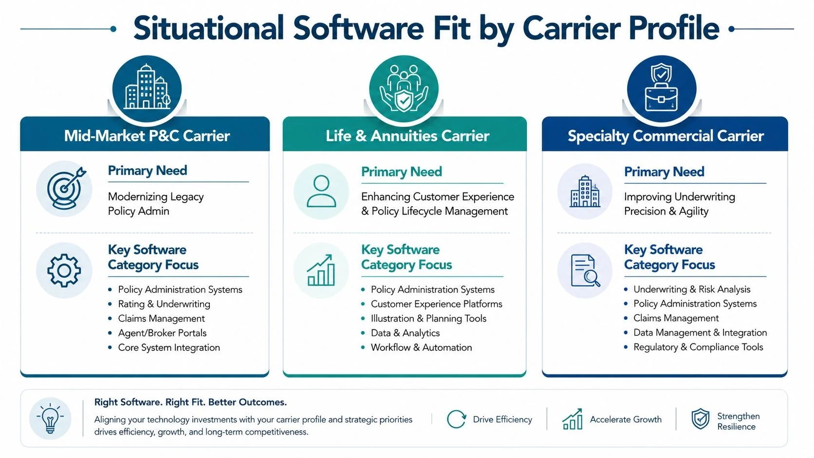 A chart illustrating situational software fit for insurance carriers including P&C, Life, and Specialty Commercial segments.