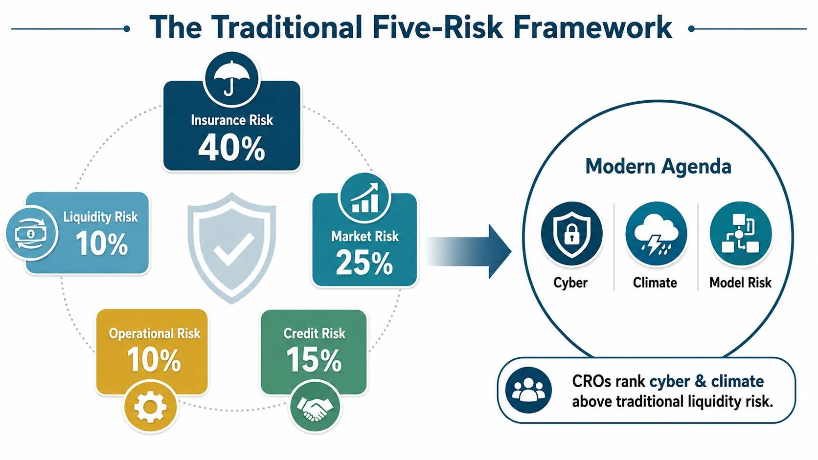 A diagram comparing traditional insurance risk categories with modern business risk priorities like cyber and climate.