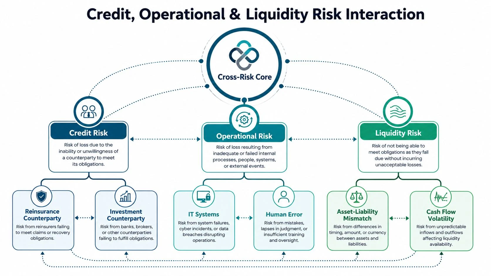 A diagram illustrating the interconnected nature of credit, operational, and liquidity risks within the insurance industry.