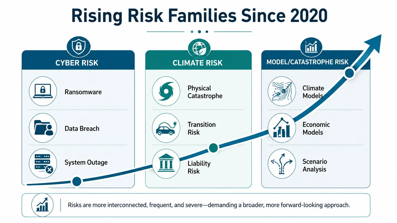 An infographic titled Rising Risk Families Since 2020 highlighting cyber, climate, and model catastrophe risks in business.