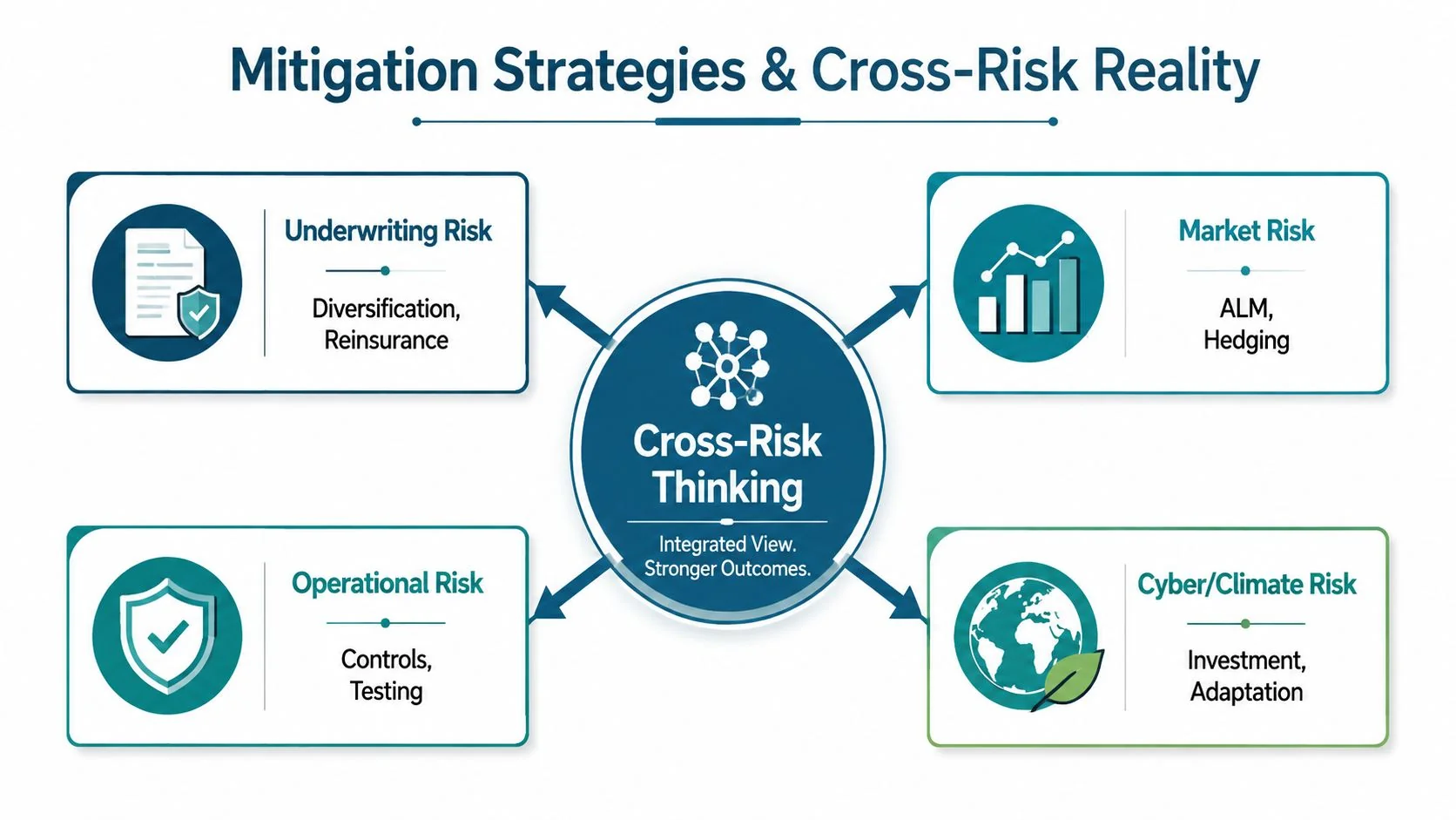 A diagram illustrating cross-risk thinking strategies for underwriting, market, operational, and cyber/climate risks in the insurance industry.