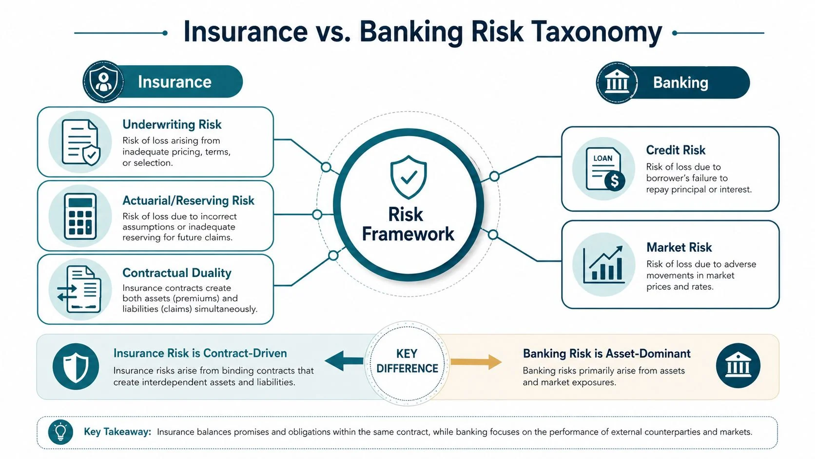 A diagram comparing and contrasting the risk taxonomies between the insurance and banking financial industries.